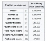 Prize Money