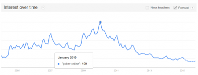 Google trends poker