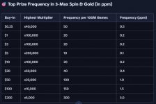 Spin and Gold Top Win probability