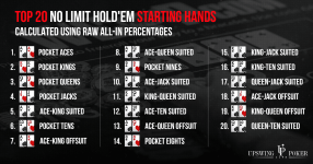 Top 20 NLH Starting Hands